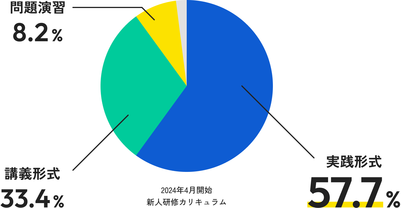 豊富な実践