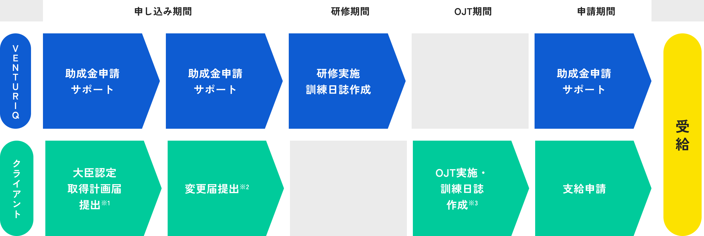 助成金の申請から受給までのスケジュール